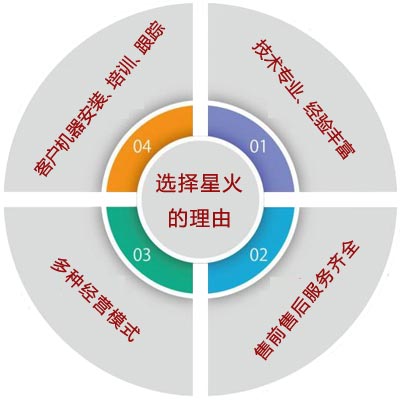 星火優勢